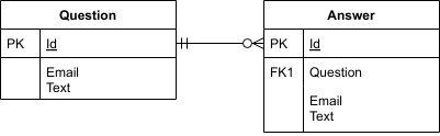 Similarly, aws does not allow retrieval of a secret access key after its initial creation. Integration Scenarios With Debezium And Apache Camel