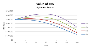 Retirement Cash Flow From Ira Rmds Seeking Alpha