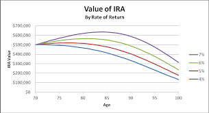 retirement cash flow from ira rmds seeking alpha