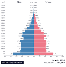 The map displayed here shows how population density varies by country. Population Of Israel 1950 Populationpyramid Net