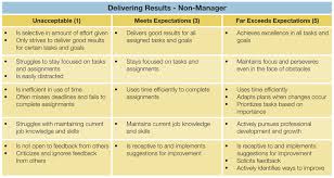 Behavioral Examples For Delivering Results Non Manager Feedback For Manager Management Behavior