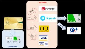 三井住友カード ゴールド（NL）と Kyash Card を作った件 | Null Gamer Exception