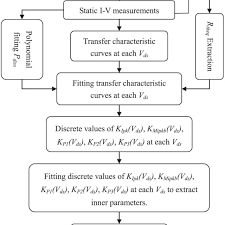 Flow Chart Of Extraction Of Self Heating Related Parameters