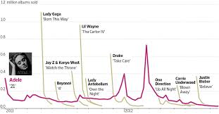 The Staying Power Of Adele Wsj Com