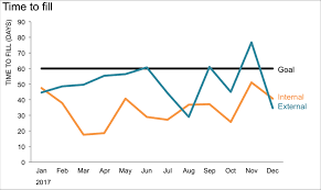 Use a line chart if you have text labels, dates or a few numeric labels on the horizontal axis. When To Use A Dotted Line Storytelling With Data