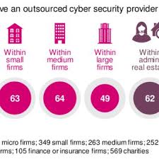 Businesses are enduring at least one successful cyber attack every week, resulting in lost assets and compromised data. 3 Use Of Outsourced Cyber Security Providers Download Scientific Diagram