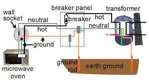 Follow the ground wire from the service panel to find how it is attached to the earth. What Is Ground Household