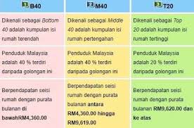 Cikgu share 1.0 info penjawat awam apa maksud jusa,. Malakat Mall Koperasi Ppim Members Apakah Sebenarnya Maksud Golongan B40 M40 T20 Sejak Kali Pertama Terma Itu Diperkenalkan Garis Pendapatan Seisi Rumah Antara 3 Golongan Pendapatan Ini Sudah Meningkat