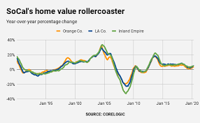 That's going to cause unemployment to skyrocket in the short term. Looking For House Prices To Drop Wait Until Next April Orange County Register