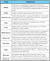 Comprehension Checks The Comprehensible Classroom Assessment For Learning Teaching Strategies Formative Assessment