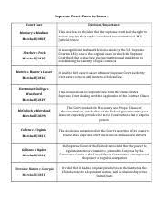 Apush Supremecourtcasestoknow Student Supreme Court Cases