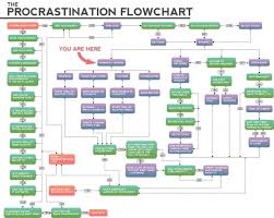 Procrastination Flowcharts The Adventures Of Accordion Guy