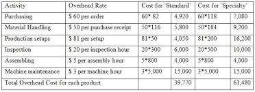 For example, one activity could be step 2: Calculate Activity Based Costing 04 Activities Cost Calculator