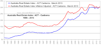 Australia Real Estate Index Inflation Adjusted Act Canberra