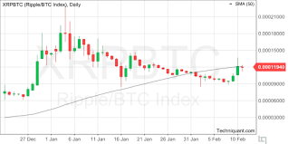 Techniquant Ripple Bitcoin Index Xrpbtc Technical