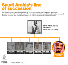 Line Of Succession To Saudi Arabias Throne Saudi Arabia