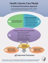 Health can be promoted by encouraging healthful activities, such as regular physical exercise and adequate sleep, and by reducing or avoiding unhealthful. Health Literate Care Model Health Gov