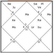 Donald J Trump Horoscope Analysis Donald Trump Astrology