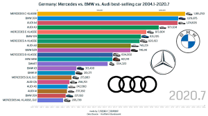 Audi is the least reliable of these four luxury brands. Germany Mercedes Benz Vs Bmw Vs Audi Best Selling Car 2004 1 2020 7 Youtube