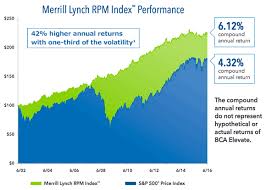 Introducing The Merrill Lynch Rpm Index 42 Higher
