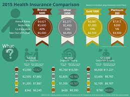 Powerful tools to compare, sort, and filter plans and find the best value. Health Insurance Comparison