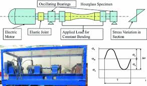Progetto a rigidità torsionale l'angolo di torsione θ (rad) tra elementi di costruzione di macchine. Local Stress Models For Variable Loads Springerlink