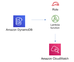 On the other end of a stream usually is a lambda function which processes the changed information asynchronously. Aws Dynamodb Stream Lambda Aws Solutions Constructs