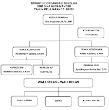 Nip 1961060319830520 03 guru kelas ii.a ai sri rahayu f., s.pd. Struktur Organisasi Smk Bina Nusa Mandiri