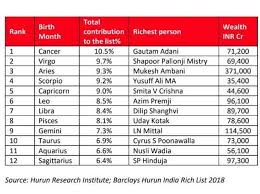 Rasi calculations are based on the birthdate, and will include compatibility for the moon sign in the report. Zodiac Signs 50 Of India S Richest Share 5 Zodiac Signs What S Yours The Economic Times