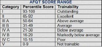 Navy Corpsman Asvab Score