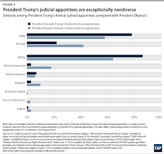 | jim watson/afp/getty images the retirement of anthony kennedy and donald trump's recent nomination of brett kavanaugh might spark a few questions about supreme court justices and their work. Building A More Inclusive Federal Judiciary Center For American Progress