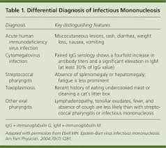Common Questions About Infectious Mononucleosis