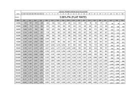 Tempoh sehingga 10 tahun dan caj kadar keuntungan yang ditawarkan sangat berpatutan iaitu bermula dari serendah 3.57% p.a. Jadual Pinjaman Peribadi Bank Rakyat Online