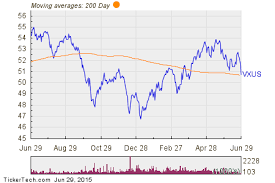 Vanguard Total International Stock Vxus Shares Cross Below