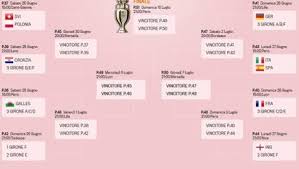 Il tabellone degli europei, tutti gli incroci fino alla finale. Euro 2016 Tutte Le Big Nella Parte Del Tabellone La Gazzetta Dello Sport