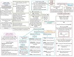 updated evidence flow chart relevance privlgs jud notice