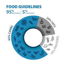 Food Guidelines Blue Zones
