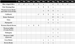 10 Unfolded Missouri River Hatch Chart