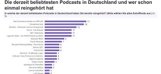 Für das recht und unser land. Youtube Ist Der Beliebteste Podcast Kanal Special Radio Advertising Summit W V
