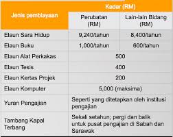 Bagi murid tingkatan 1 hingga 6 yang belajar di sekolah bantuan kerajaan negeri pahang, anda kini boleh memohon biasiswa sekolah menengah atau bsm yayasan pahang. Tawaran Biasiswa Pendidikan Yayasan Pahang Kecemerlangan Menteri Besar Bkmb Ke Universiti Tempatan