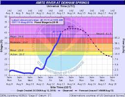 Check spelling or type a new query. Nws New Orleans On Twitter 950a Amite Denham Springs Officially Above 1983 Record Still Rising Flood Https T Co 8o5xeweuif Twitter