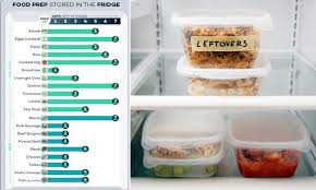 Leafy greens, like lettuce and spinach. Handy Chart Reveals The Expiry Date Of Common Meals And It Might Surprise You Daily Mail Online