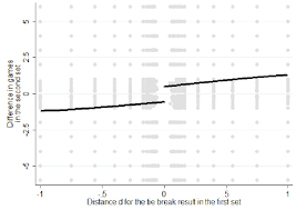 A tie break set requires a player to win six games in order to win. Tennis Controversy About The Effect Of Winning The First Set Tiebreaker Statistical Modeling Causal Inference And Social Science