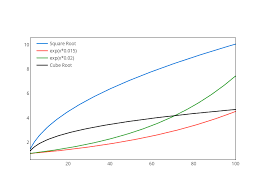 Square Root Exp X 0 015 Exp X 0 02 Cube Root Scatter