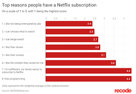 What should you watch on netflix? Netflix Revenue And Usage Statistics 2021 Business Of Apps