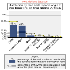 ARIES Last Name Statistics by MyNameStats.com
