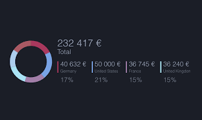 Ngx Charts Angular Awesome