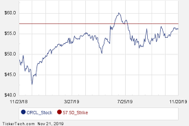 January 2020 Options Now Available For Oracle Orcl Nasdaq