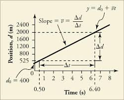 Be sure to include all parts of a good graph. 2 3 Position Vs Time Graphs Texas Gateway