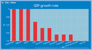 Gdp Growth Rate Malaysia